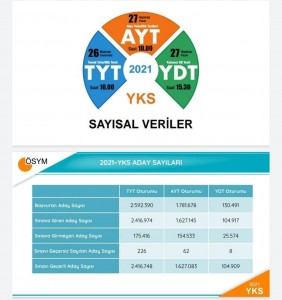 2021 YKS SAYISAL VERİLERİ.