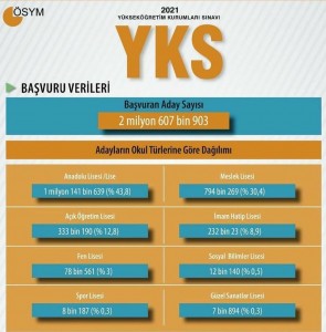 YKS BAŞVURU VERİLERİ